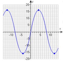 Graph for practice example