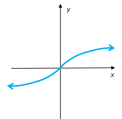 Graph of an odd function