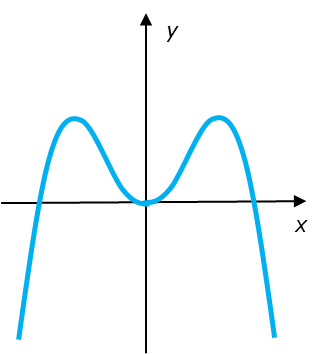 Graph for visual determination of even/odd