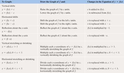 Summary table of function transformations