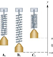 Spring-mass system showing equilibrium and displacement