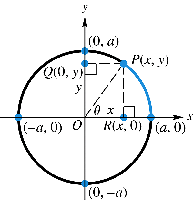 Unit circle showing projections for harmonic motion