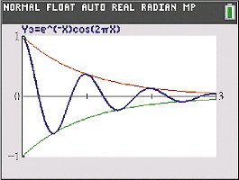 Graph of y = e^{-x} cos(2πx) with envelopes