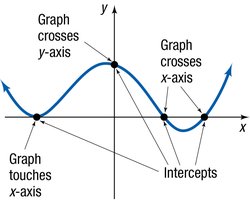 Graph showing x- and y-intercepts