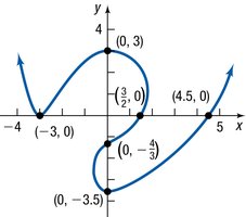Graph with labeled intercepts