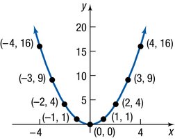 Graph of y = x^2 (parabola)