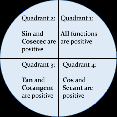 Table of positive trig functions by quadrant