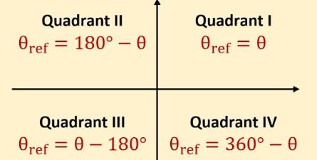 Reference angle formulas by quadrant