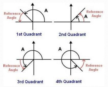 Reference angle diagrams for all quadrants