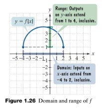 Domain and range of a function