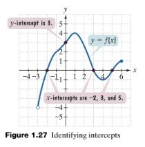 Identifying intercepts on a graph