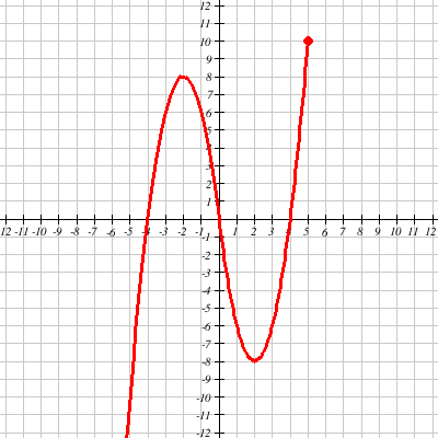 Graph of a function