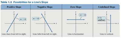 Possibilities for a line's slope