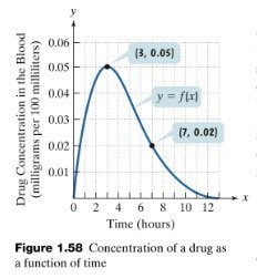 Concentration of a drug as a function of time