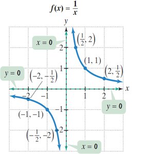 Graph of f(x) = 1/x