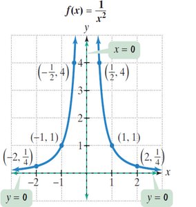 Graph of f(x) = 1/x^2