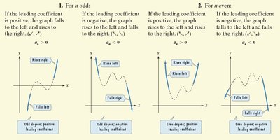 Leading Coefficient Test