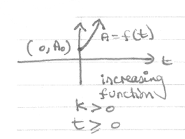 Graph of exponential growth: increasing function with y-intercept (0, A0)