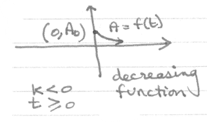 Graph of exponential decay: decreasing function with y-intercept (0, A0)