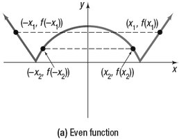 Graph of an even function showing y-axis symmetry
