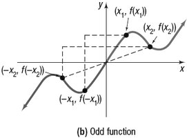 Graph of an odd function showing origin symmetry