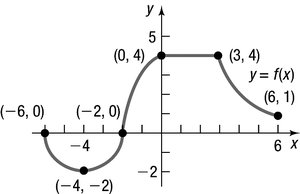 Piecewise function showing intervals of increase, decrease, and constancy