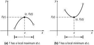 Graphs showing local maximum and minimum