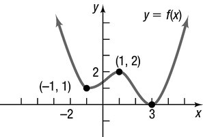 Graph with labeled local maxima and minima