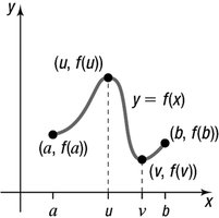 Graph showing absolute maximum and minimum