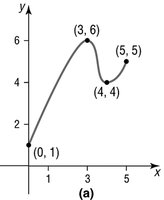 Graph for finding absolute and local extrema
