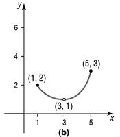 Graph for finding absolute and local extrema
