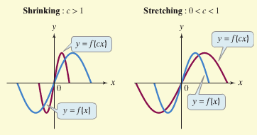 Horizontal stretching and shrinking