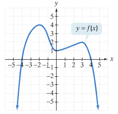 Graph of a function with local maxima and minima
