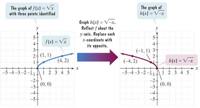 Reflection about the y-axis