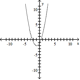 Transformed parabola graph