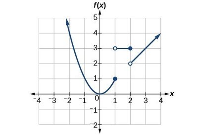 Piecewise function graph