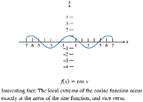 Graph of the cosine function f(x) = cos(x)