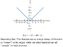 Graph of the absolute value function f(x) = |x|