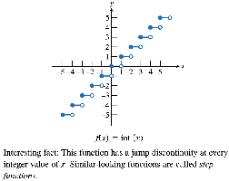Graph of the greatest integer function f(x) = int(x)