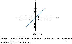 Graph of the identity function f(x) = x