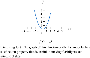 Graph of the squaring function f(x) = x^2
