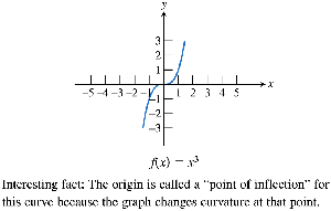 Graph of the cubing function f(x) = x^3