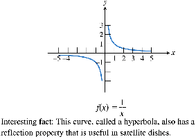Graph of the reciprocal function f(x) = 1/x