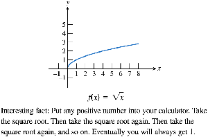 Graph of the square root function f(x) = sqrt(x)