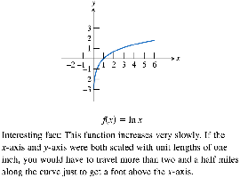 Graph of the natural logarithm function f(x) = ln(x)