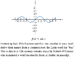 Graph of the sine function f(x) = sin(x)