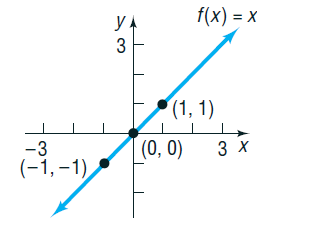 Graph of f(x) = x