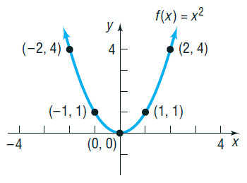 Graph of f(x) = x^2
