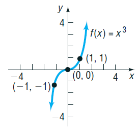 Graph of f(x) = x^3