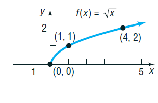 Graph of f(x) = sqrt(x)